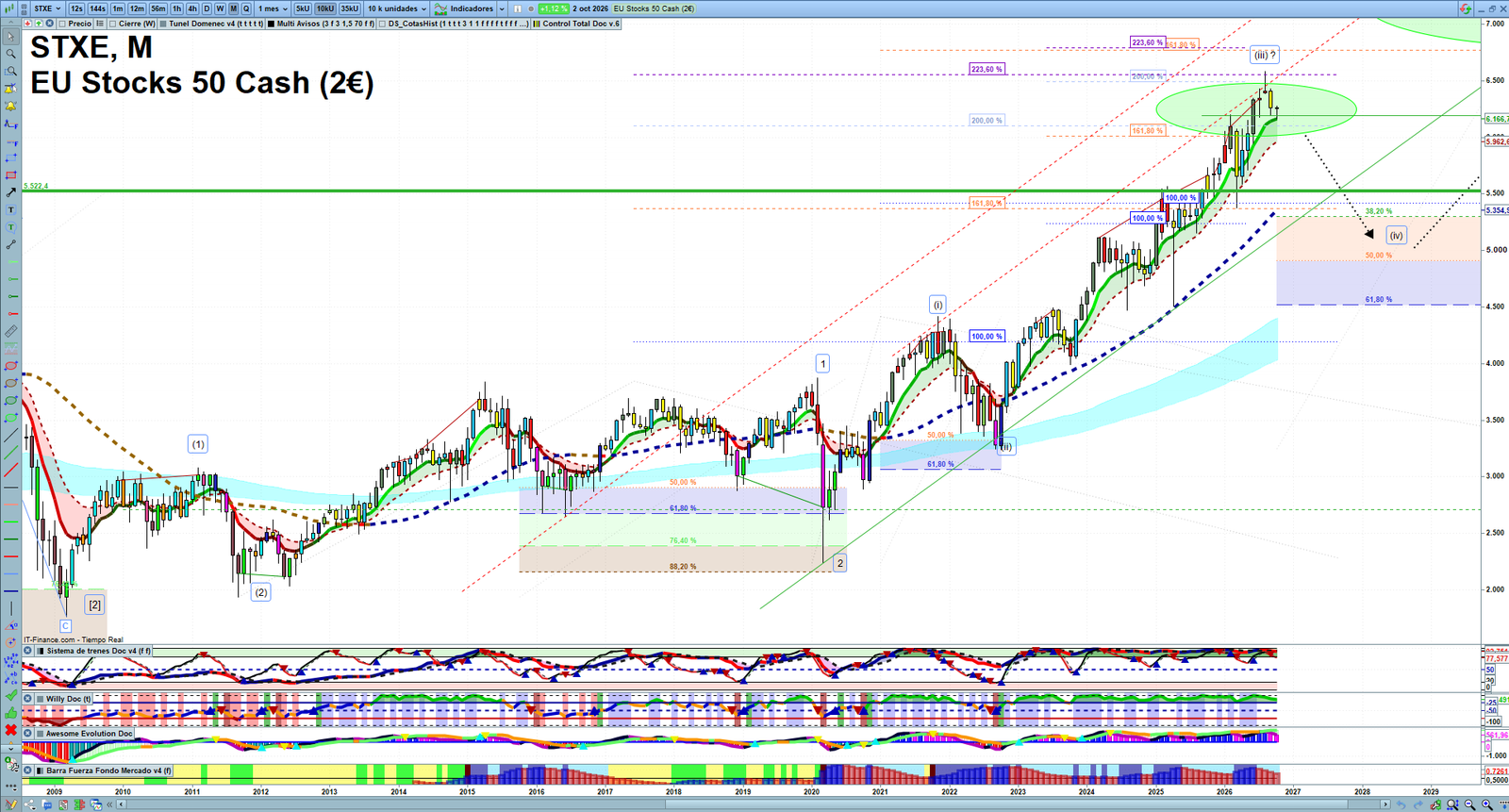 STXE monthly technical analysis chart with trend structure, support and resistance levels